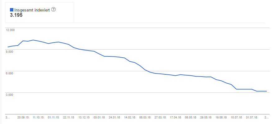 Indexierte http Seiten in der Google Search Console