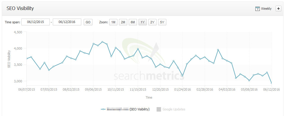 Entwicklung der SEO Visibility (Searchmetrics)