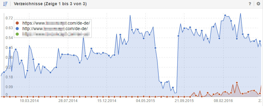 Der Verzeichnis-Bericht von Sistrix zeigt, das http und https Seiten gegeneinander ranken