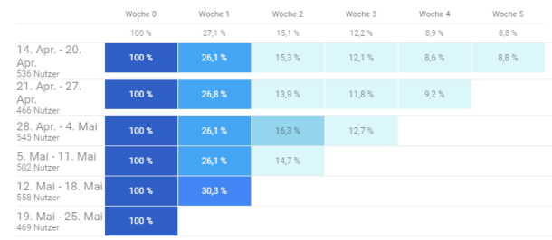 App-Tracking Mit Google Analytics Für Firebase | Lunapark Blog