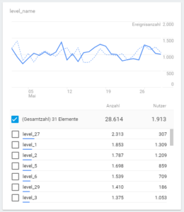 App-Tracking Mit Google Analytics Für Firebase | Lunapark Blog