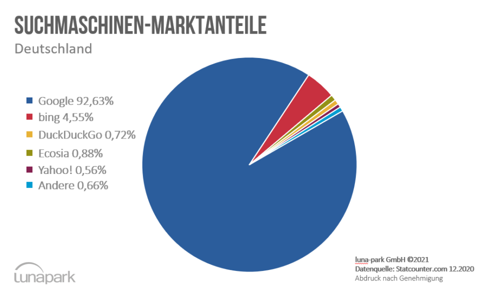 Suchmaschinen In Deutschland | Marktanteile 2020